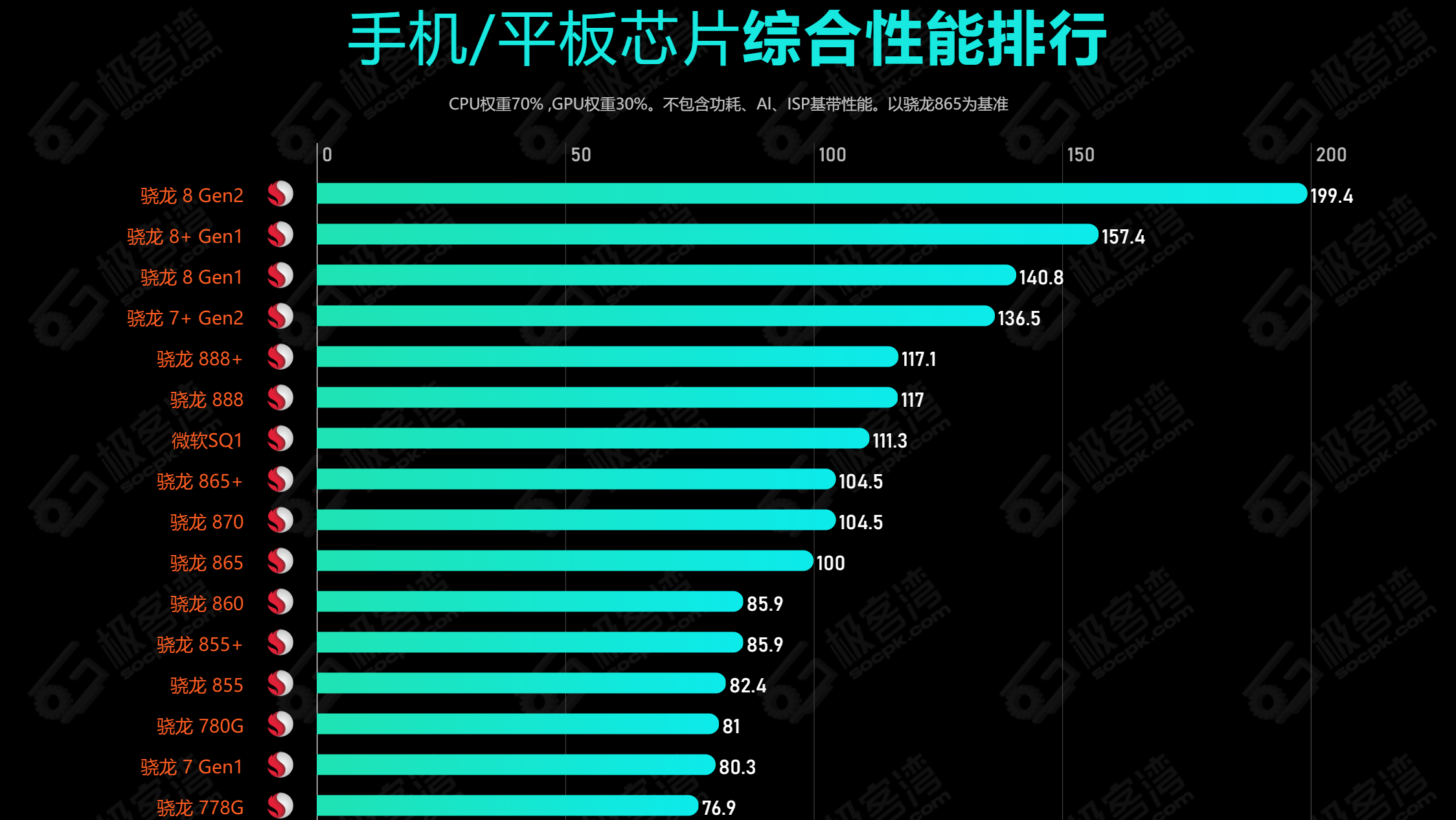 为何骁龙7+ Gen2让人期待落空？(图2)